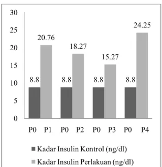 Gambar  1.  Perubahan  Rerata  Kadar  Insulin  Tikus  Wistar 