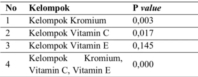 Tabel  3.  Hasil  Uji  Post  Hoc  Tukey  Kadar  Insulin  Kelompok Perlakuan dengan Kelompok Kontrol 