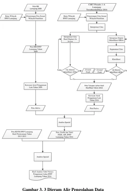 Gambar 3. 3 Digram Alir Pengolahan Data 