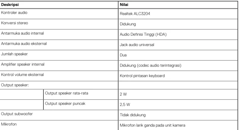 Tabel berikut mencantumkan spesifikasi audio Inspiron 5402 Anda.