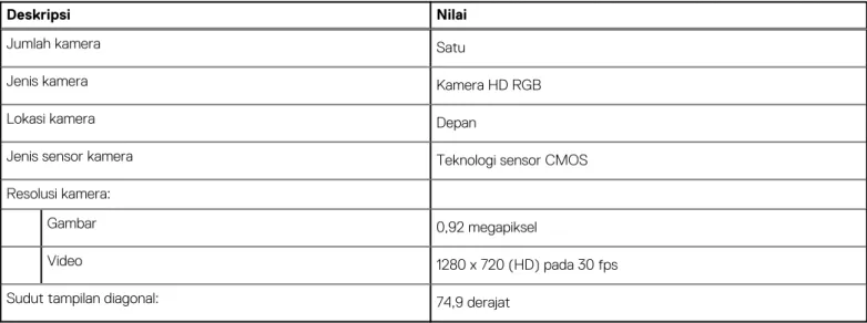 Tabel berikut mencantumkan spesifikasi kamera Inspiron 5402 Anda.