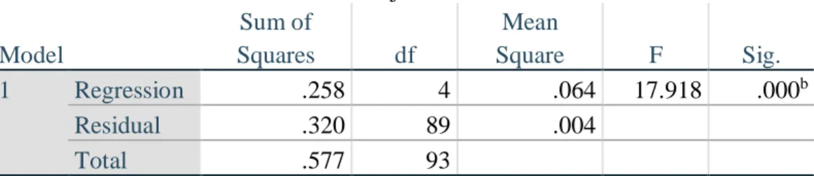 Tabel 7  Uji F 
