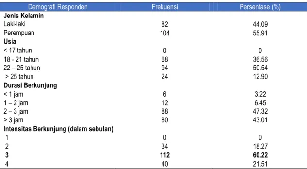 Tabel 2. Demografi Responden 