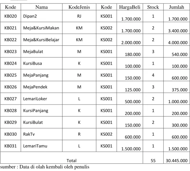 Tabel  dibawah  ini  menunjukkan  daftar    pembelian  barang  dagangan  yang  di  lakukan Mebel Herry Banjarmasin pada periode februari s/d mei 
