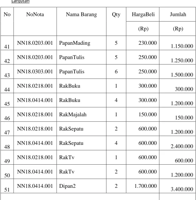 Tabel  dibawah  ini  menunjukkan  daftar    penjualan  barang  dagangan  yang  di  lakukan Mebel Herry Banjarmasin pada periode februari s/d mei  