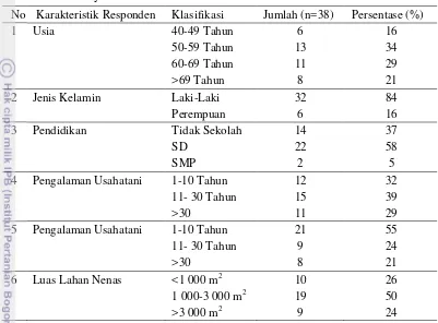 Tabel 4  Karakteristik responden petani nenas di Desa Tamansari dan Desa 