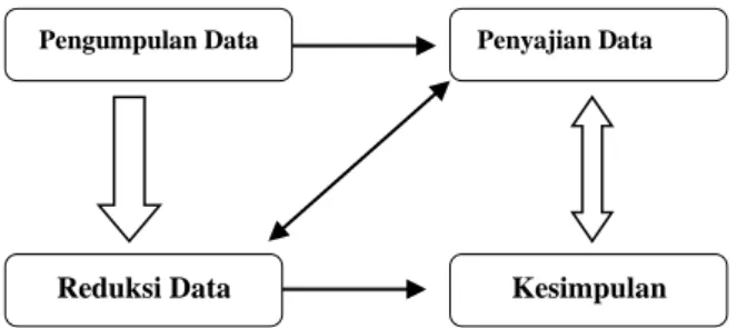 Gambar 1. Model Miles &amp; Huberman : Komponen Dalam Analisis Data 