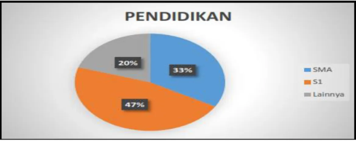 Gambar 2. diagram responden berdasarkan Pendidikan. 