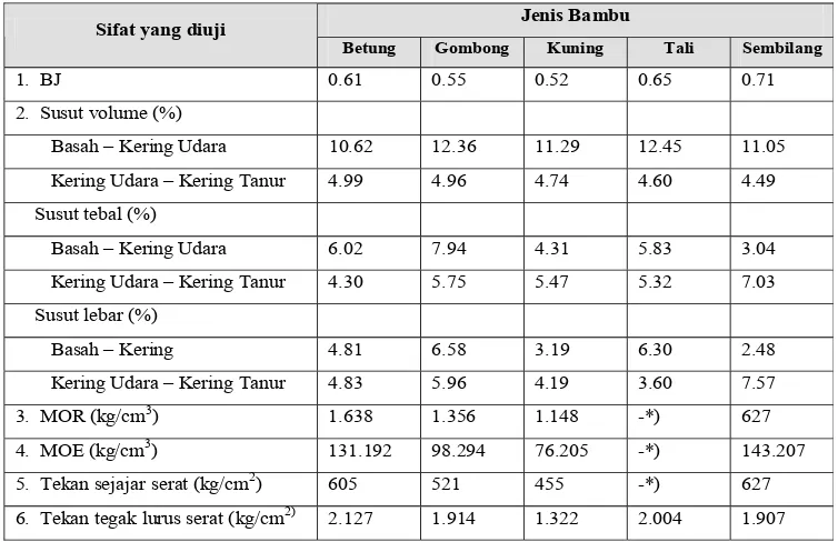 Tabel 1.  Sifat fisis mekanis beberapa jenis bambu di Indonesia 