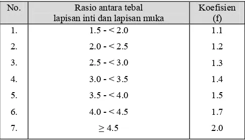 Tabel 2.  Ratio antara tebal lapisan inti dengan lapisan muka 