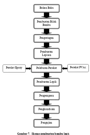 Gambar 7.  Skema pembuatan bambu lapis 