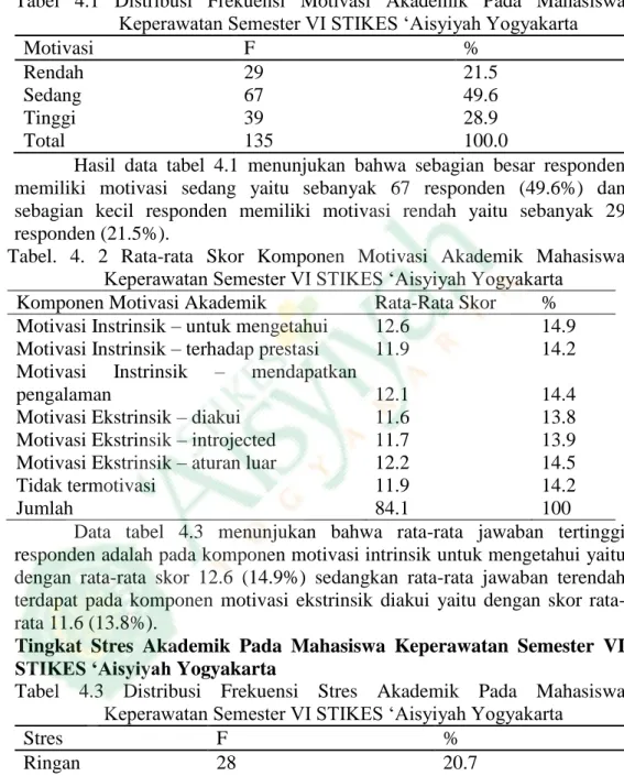 Tabel  4.1  Distribusi  Frekuensi  Motivasi  Akademik  Pada  Mahasiswa  Keperawatan Semester VI STIKES ‘Aisyiyah Yogyakarta 