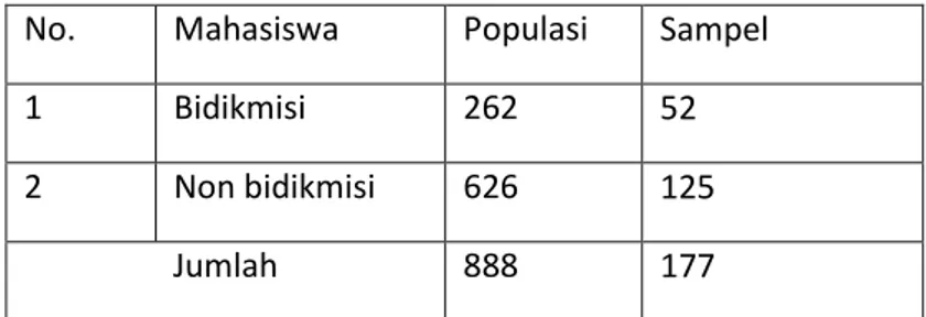 Tabel 2. Jumlah Sampel Mahasiswa FIP UNY angkatan 2013  No.  Mahasiswa  Populasi  Sampel 