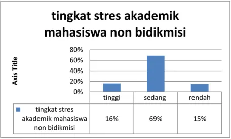 Gambar 2. Grafik Tingkat Stres Akademik Mahasiswa Non Bidikmisi 