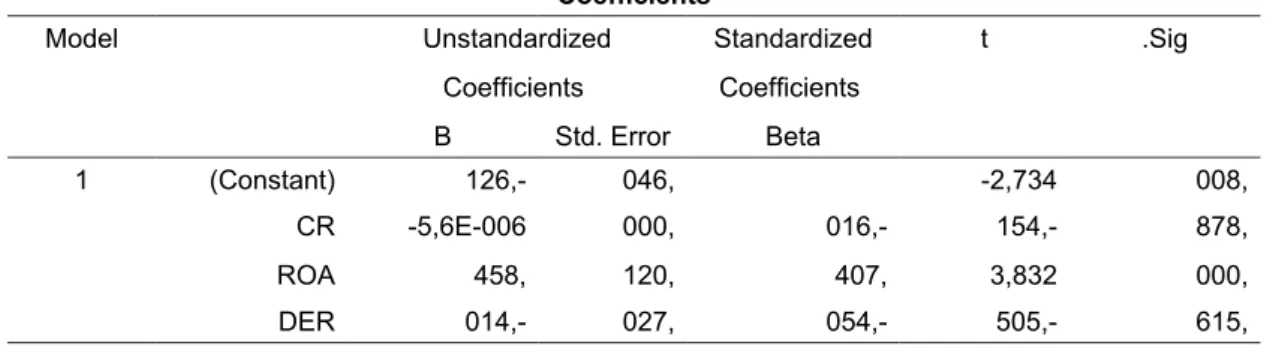 Tabel 4. Analisis Regresi Berganda