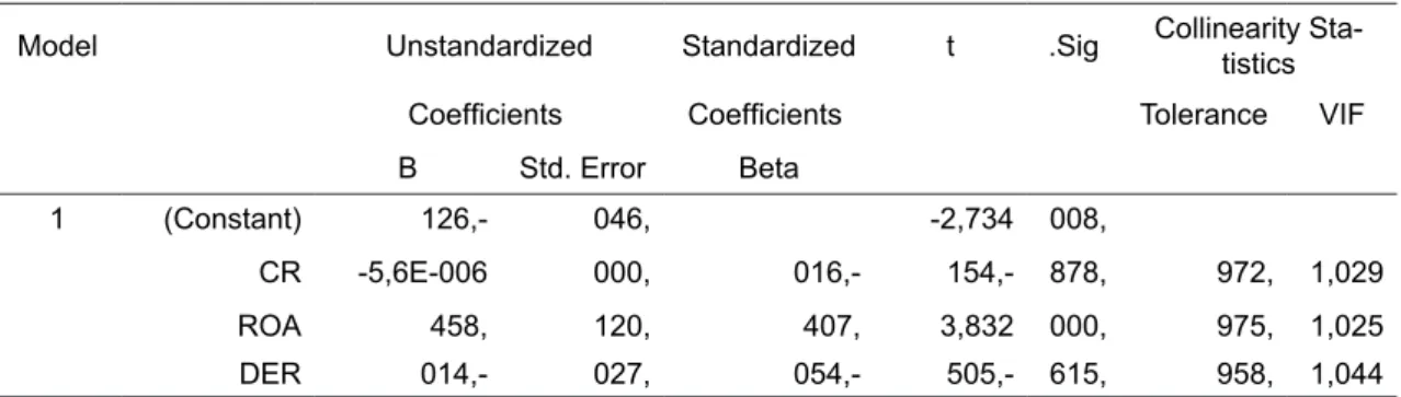 Tabel 2. Uji Multikolinearitas