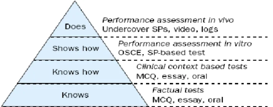 Gambar 3. Tingkat Kesadaran Mahasiswa Program Studi Pendidikan  Dokter Angkatan 2009, 2010 dan 2011 Mengenai OSCE 