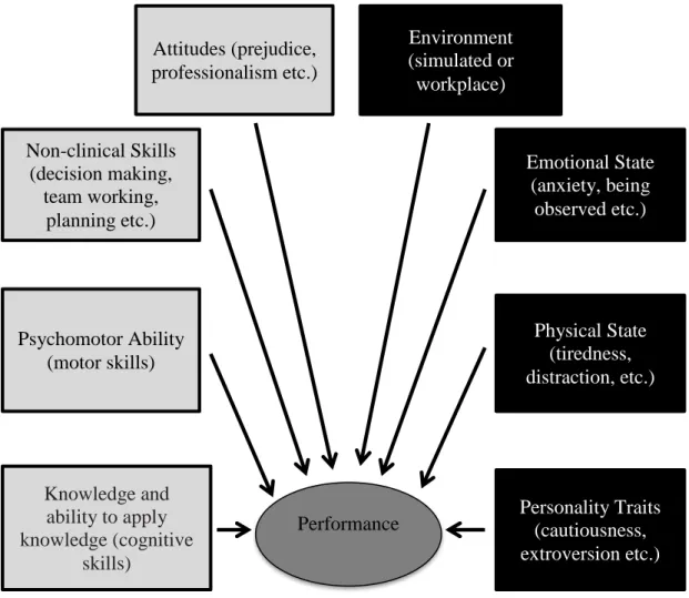 Gambar 1. Kerangka Teori Attitudes (prejudice, professionalism etc.) Psychomotor Ability (motor skills) Non-clinical Skills (decision making, team working, planning etc.) Performance Knowledge and ability to apply knowledge (cognitive skills)  Physical Sta