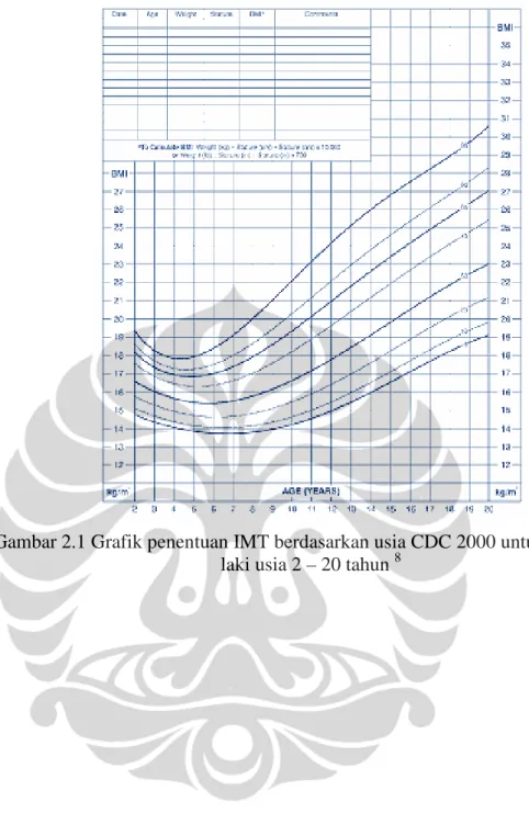 Gambar 2.1 Grafik penentuan IMT berdasarkan usia CDC 2000 untuk anak laki- laki-laki usia 2 – 20 tahun 8
