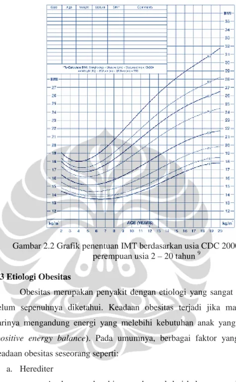 Gambar 2.2 Grafik penentuan IMT berdasarkan usia CDC 2000 untuk anak perempuan usia 2 – 20 tahun 9