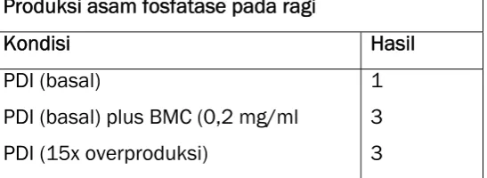 Tabel 1 Produksi asam fosfatase pada ragi 