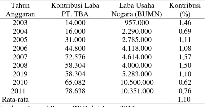 Tabel 1.2 Perkembangan Kontribusi Laba PT. Bukit Asam terhadap                    Laba Usaha Negara Periode 2003 - 2011 (dalam ratusan  ribu                    rupiah)