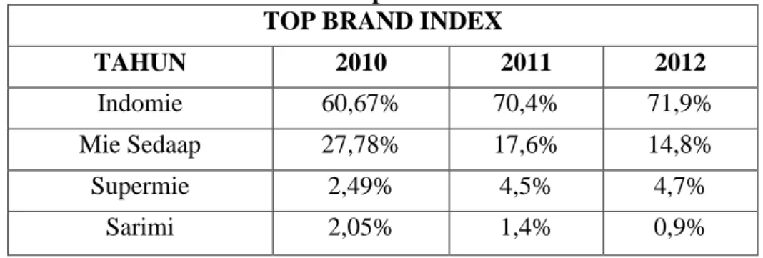 Tabel 1.1 Top Brand Index  TOP BRAND INDEX 