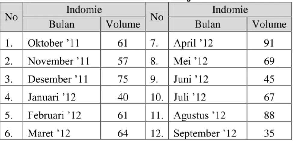 Tabel 1.2. Data Volume Penjualan Indomie 