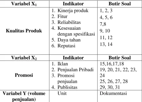 Tabel 3.1  Variabel dan Indikator 