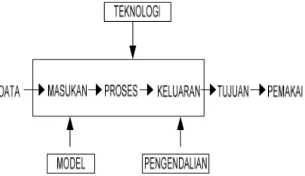 Gambar 1 Komponen sistem informasi 