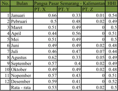 Tabel 2 Pangsa pasar dan HHI perusahaan pelayaran rute  Surabaya – Kalimantan tahun 2003 - 2011 
