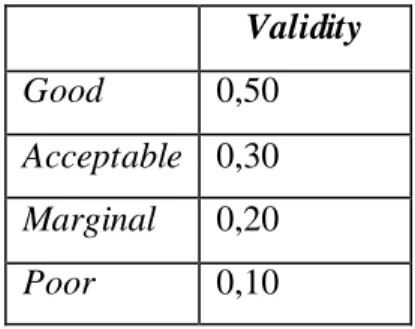 Tabel 2.2. Skala Validitas  Validity  Good  0,50  Acceptable  0,30  Marginal  0,20  Poor  0,10 