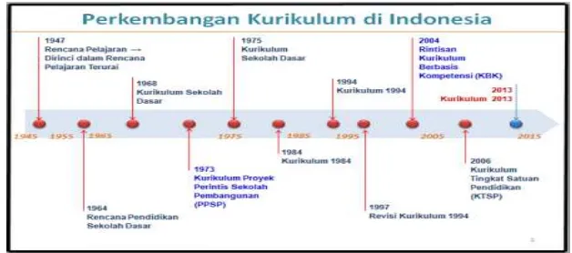 Gambar 1.1 Perkembangan Kurikulum di Indonesia 