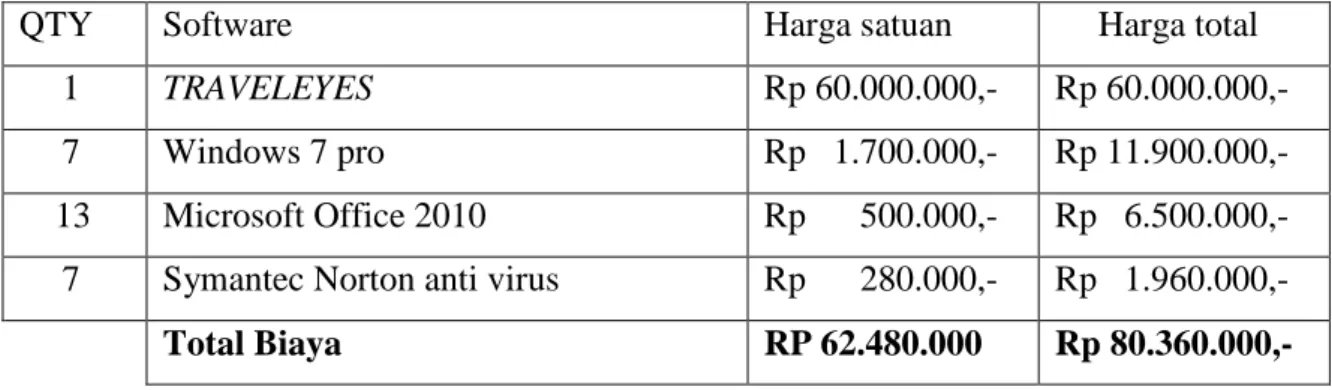 Tabel 3.1 Biaya investasi Software 