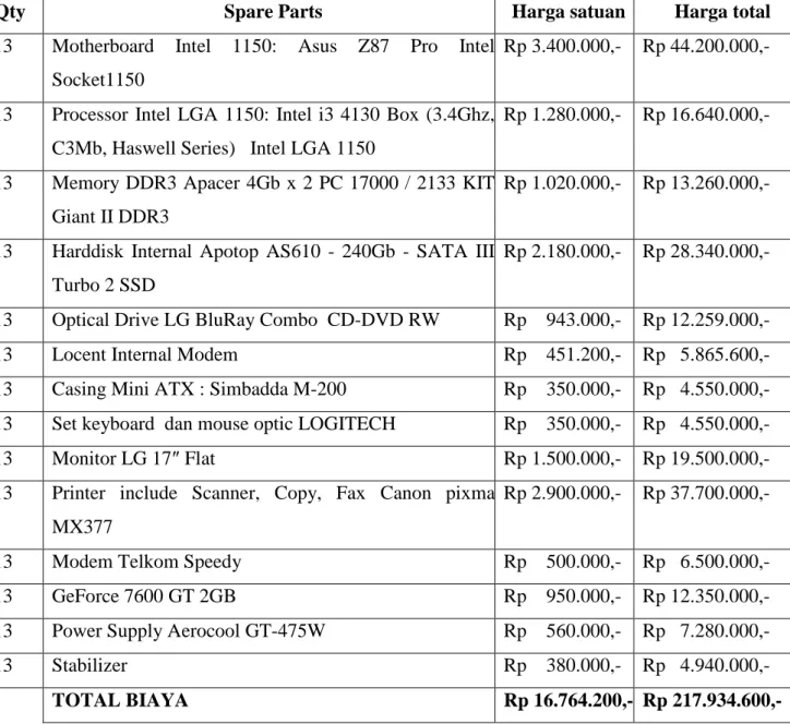 Tabel 3.2 Biaya investasi Hardware 
