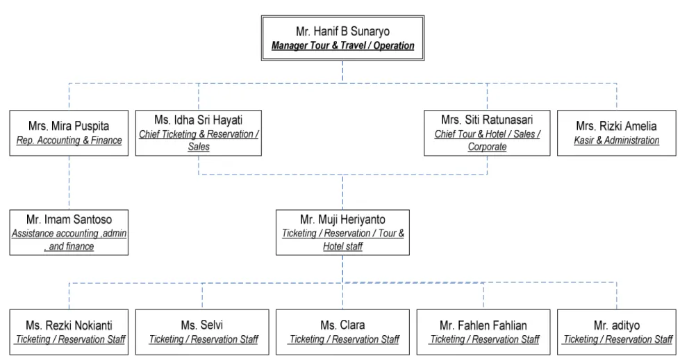 Gambar 3.1 Struktur Organisasi