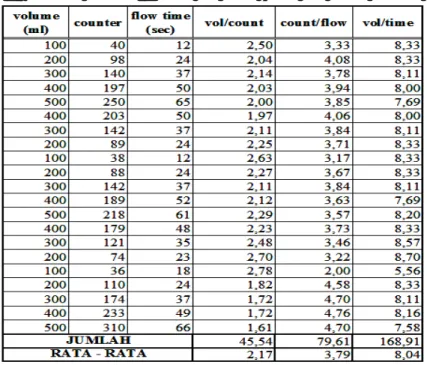 Tabel 1. Pengujian Volume, Cacahan dan Lama Aliran dari sensor piringan putar. 