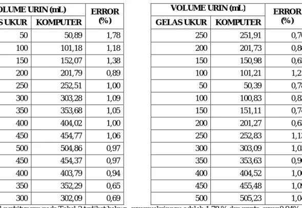 Tabel 2. Hasil Perbandingan Volume Pengukuran dan Perhitungan % Error  VOLUME URIN (mL)  ERROR 