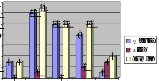 Gambar 3. Grafik gambaran penderita BSK atas berdasarkan usia dan jenis kelamin 