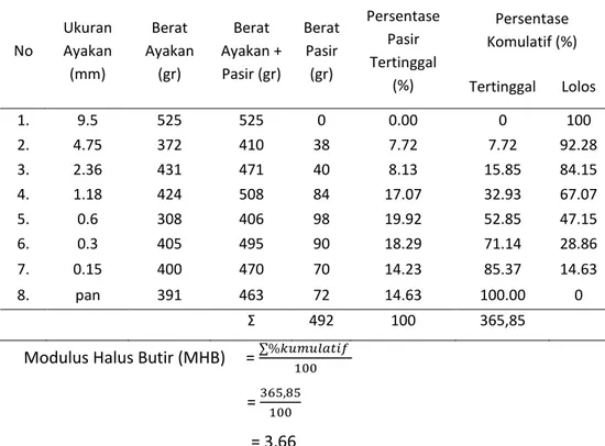 Tabel 3 Hasil Pemeriksaan Kandungan Lumpur Agregat Halus                                                                         Hasil  (gram)  SNI 03-2816-1992  1  2  3  4  5 