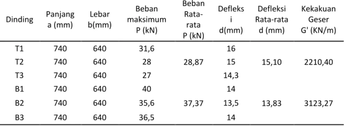 Gambar 7 Grafik  Hasil Kekakuan Geser Dinding Panel 