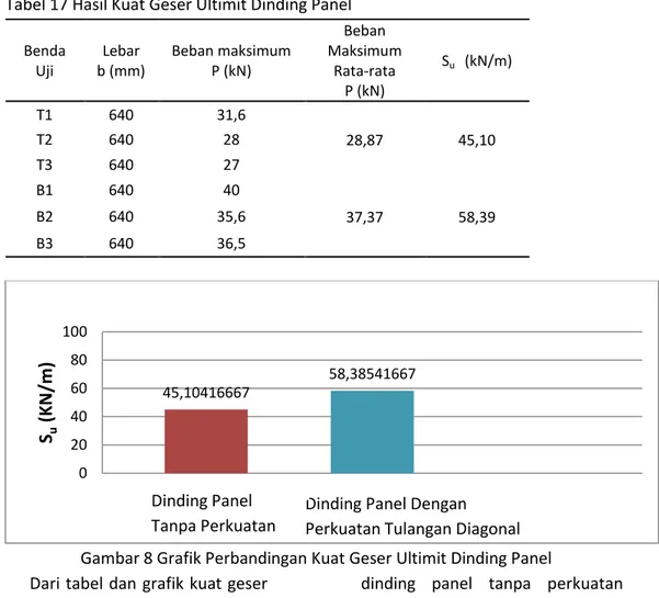 Tabel 17 Hasil Kuat Geser Ultimit Dinding Panel  Benda  Uji  Lebar                 b (mm)  Beban maksimum           P (kN)  Beban  Maksimum  Rata-rata                 P (kN)  S u    (kN/m)  T1  640  31,6  28,87  45,10 T2 640 28  T3  640  27  B1  640  40  3