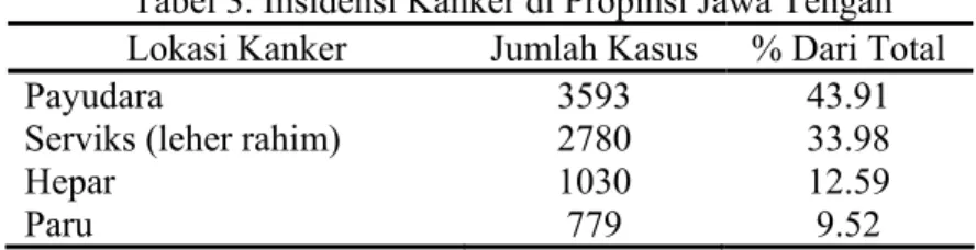 Tabel 3. Insidensi Kanker di Propinsi Jawa Tengah  Lokasi Kanker  Jumlah Kasus  % Dari Total  Payudara 
