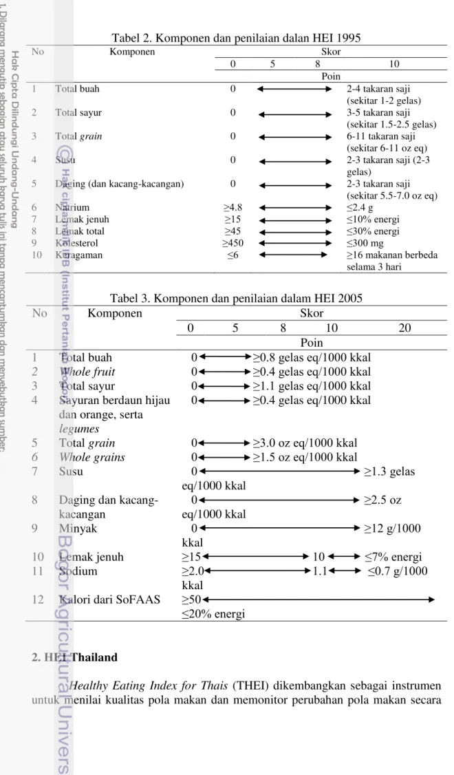 Tabel 2. Komponen dan penilaian dalan HEI 1995 