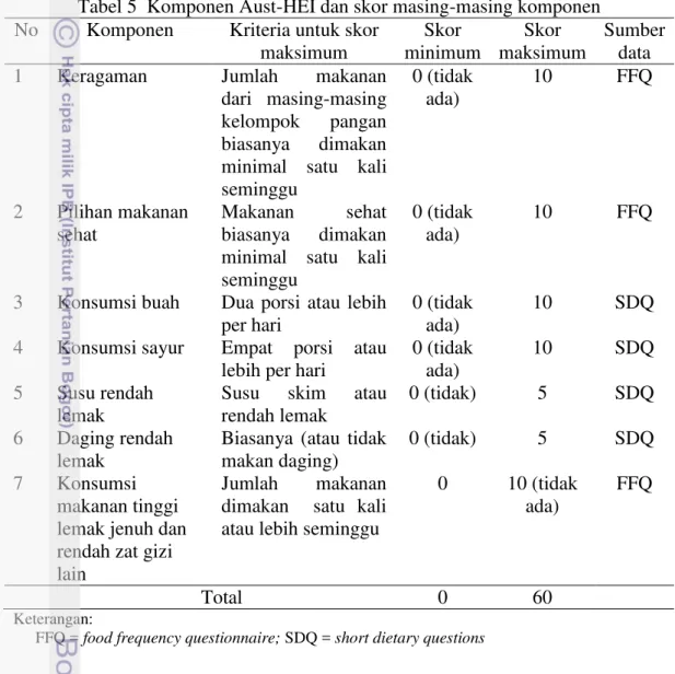 Tabel 5  Komponen Aust-HEI dan skor masing-masing komponen  No  Komponen  Kriteria untuk skor 