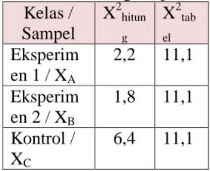 Tabel 2. Hasil Perhitungan uji Normalitas  Kelas /  Sampel  X 2 hitun g  X 2 tabel Eksperim en 1 / X A 2,2  11,1  Eksperim en 2 / X B 1,8  11,1  Kontrol /  X C 6,4  11,1 
