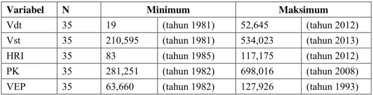 Tabel 3. Statistika Deskriptif 