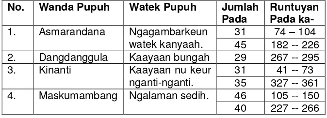 Tabel 4. 2. Makéna Pupuh dina Wawacan Simbar Kancana 