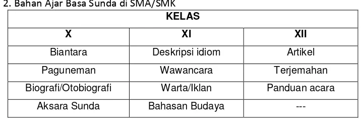 Tabel 1. 2. Bahan Ajar Basa Sunda di SMA/SMK 