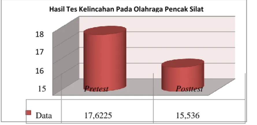 Grafik  1.    Diagram  Distribusi  Frekuensi  Pretest  dan  Posttest    kelincahan  pada olahraga pencak silat di MTS Alkhoiriyah 2 Gresik